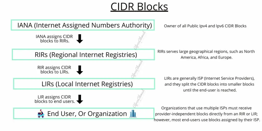 CIDR Blocks