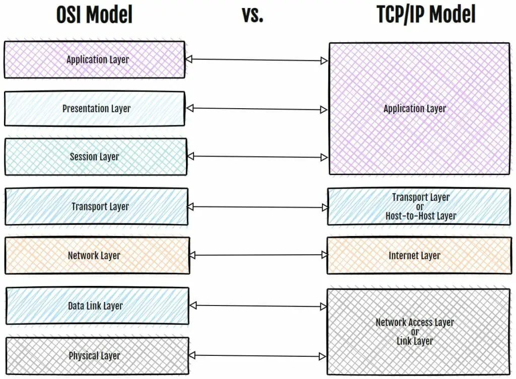 TCP IP vs OSI Model Layers Comparison