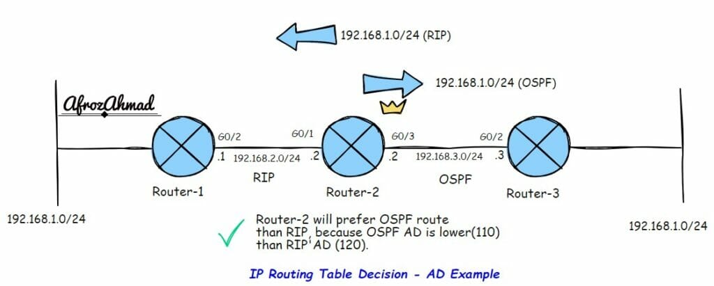 IP Routing Table Decision - AD Example