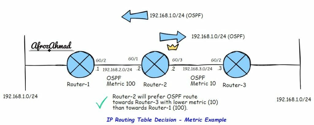 IP Routing Table Decision - Metric Example