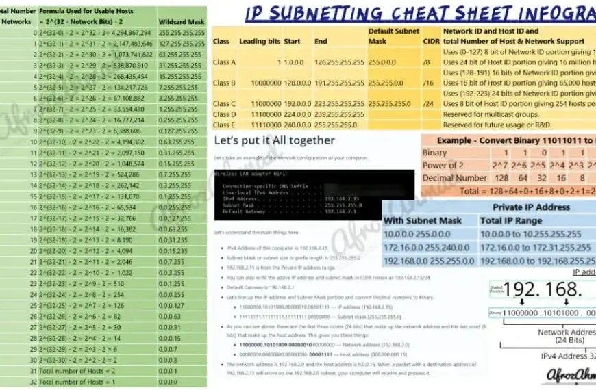 Ip Subnetting and CIDR Cheat Sheet PDF