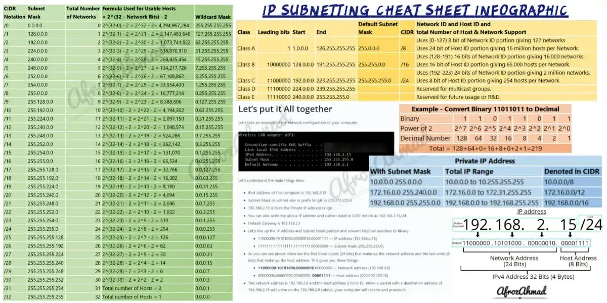 Ip Subnetting and CIDR Cheat Sheet PDF