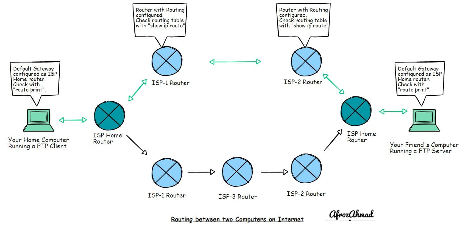 what-is-routing-in-networking-and-how-does-routing-work