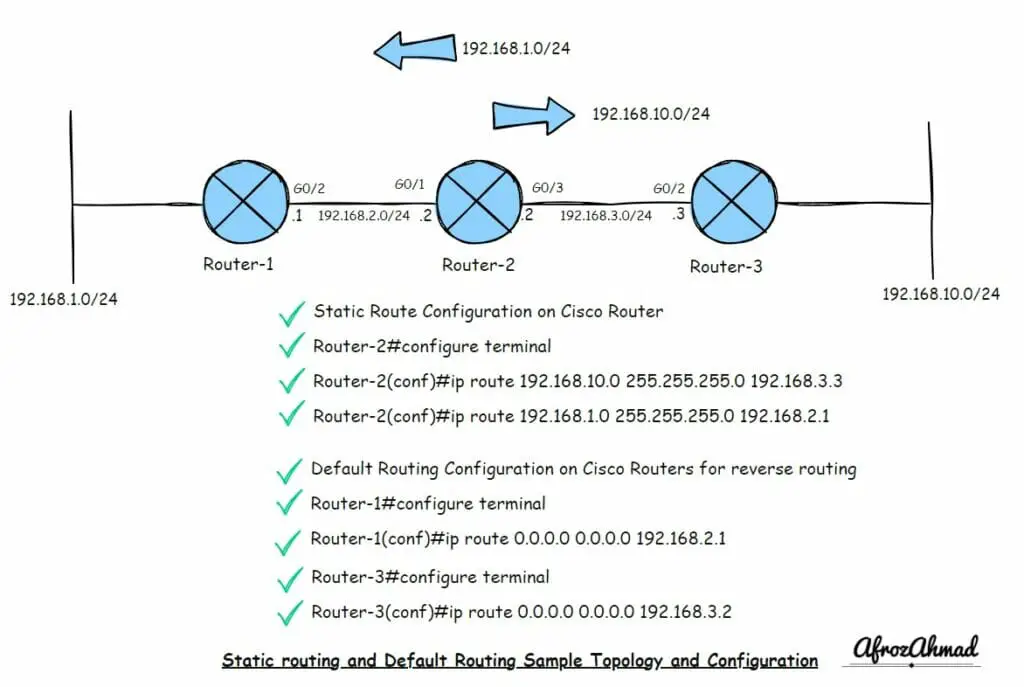 Static Routing and Default Routing Configuration Example