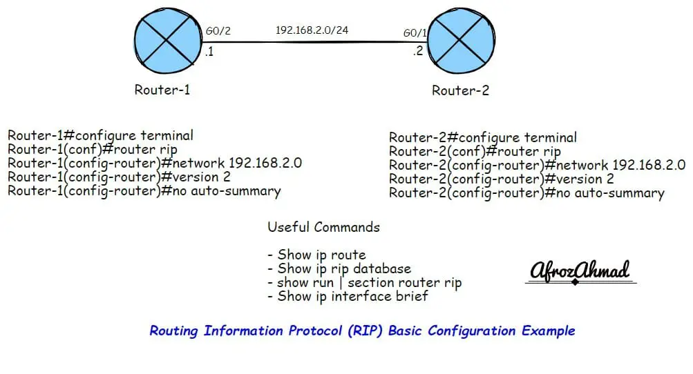 What Is Routing Information Protocol - RIP V1 And V2 - The Definitive Guide