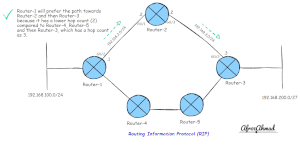 Routing Information Protocol - RIP