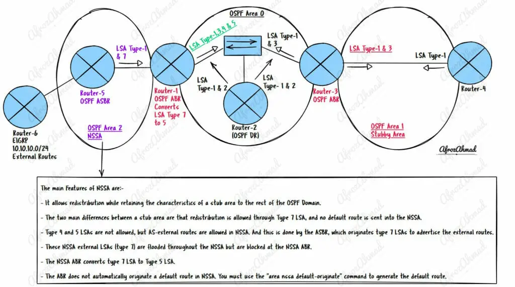 OSPF Area Types - NSSA Area