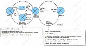 OSPF Area Types - Standard and Backbone Area