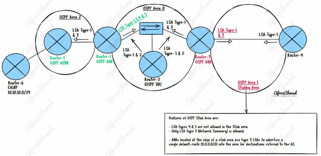 OSPF Area Types - Stubby Area