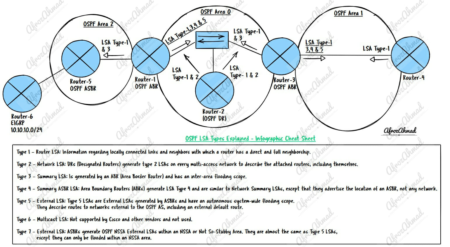 OSPF LSA Types Explained with Infographic Cheat Sheet
