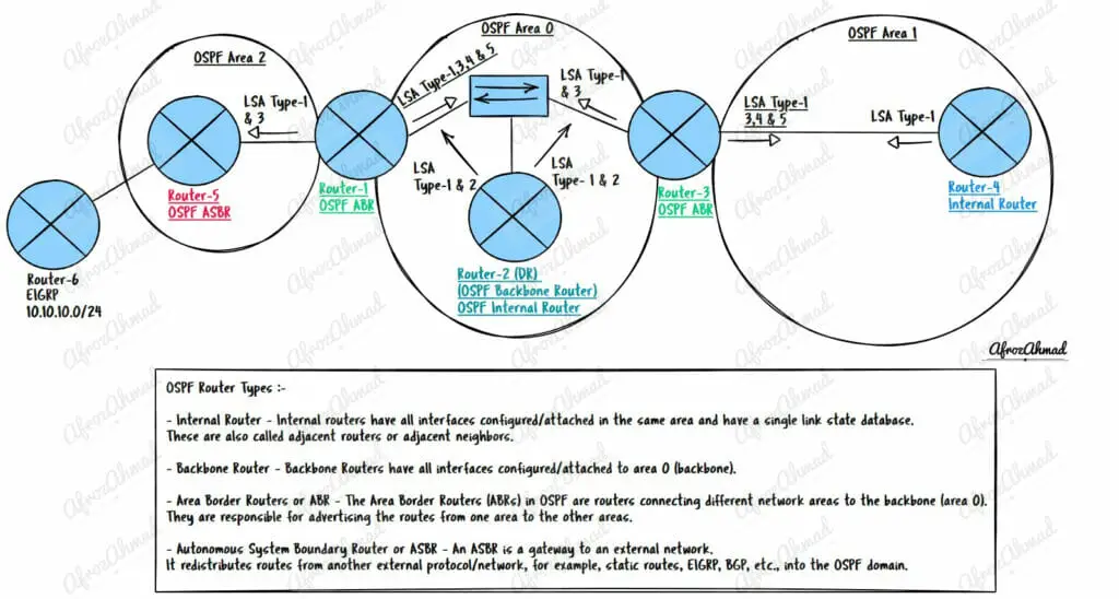 Types of OSPF Routers