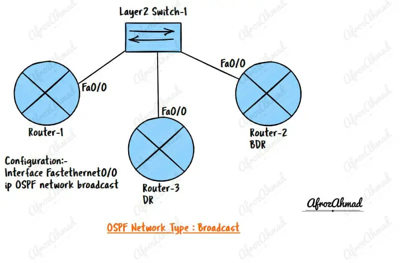 OSPF Network Types - Broadcast