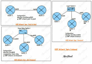 OSPF Network Types Explained