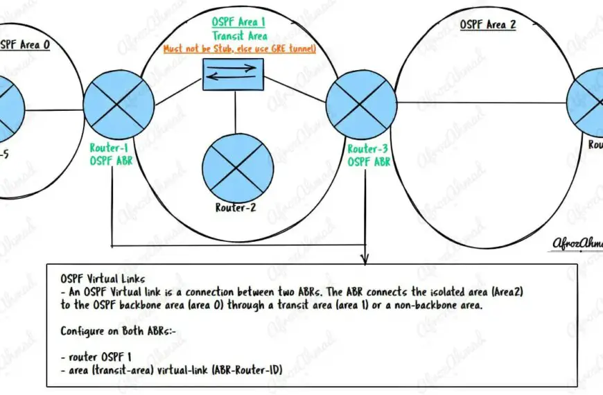 OSPF Virtual Link Explained