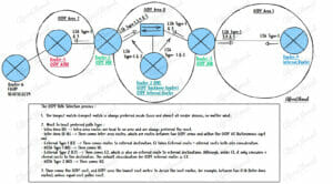OSPF Path Selection Process Explained