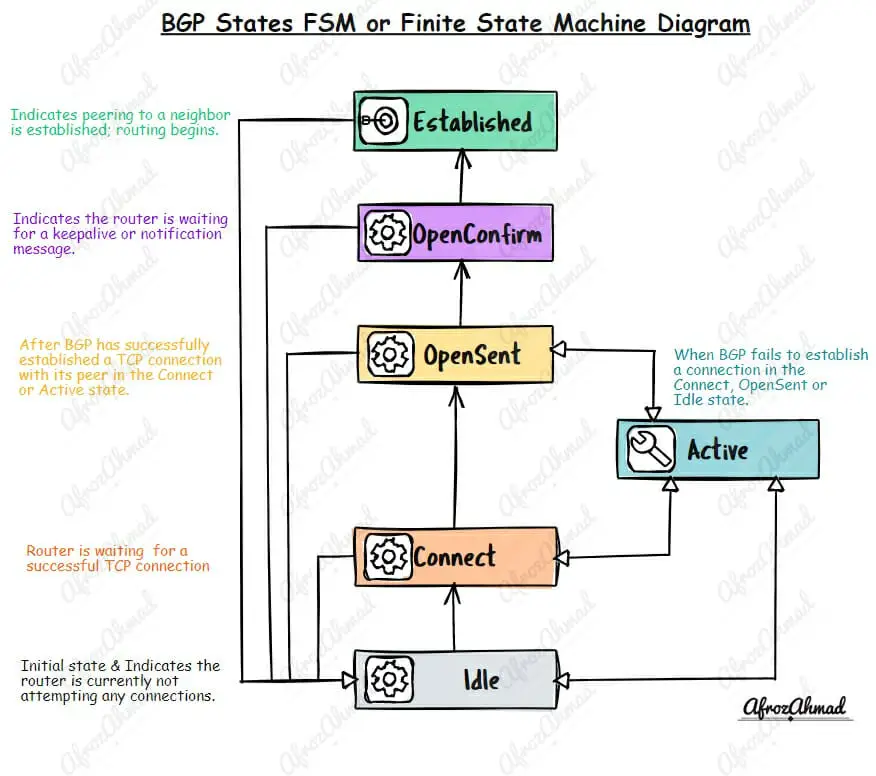 BGP States Explained - BGP FSM Diagram