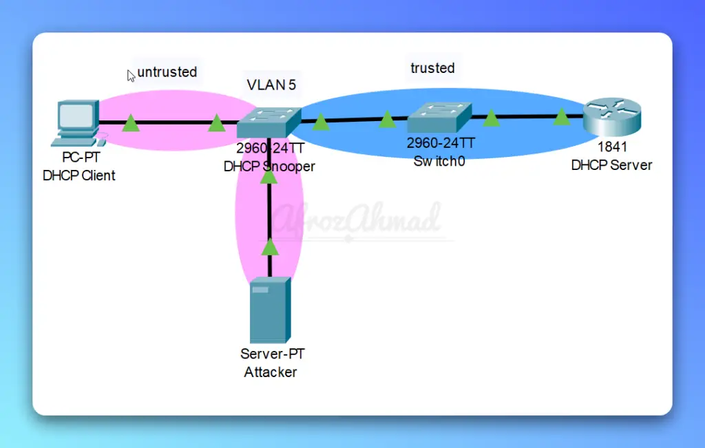 DHCP Snooping Cisco Configuration