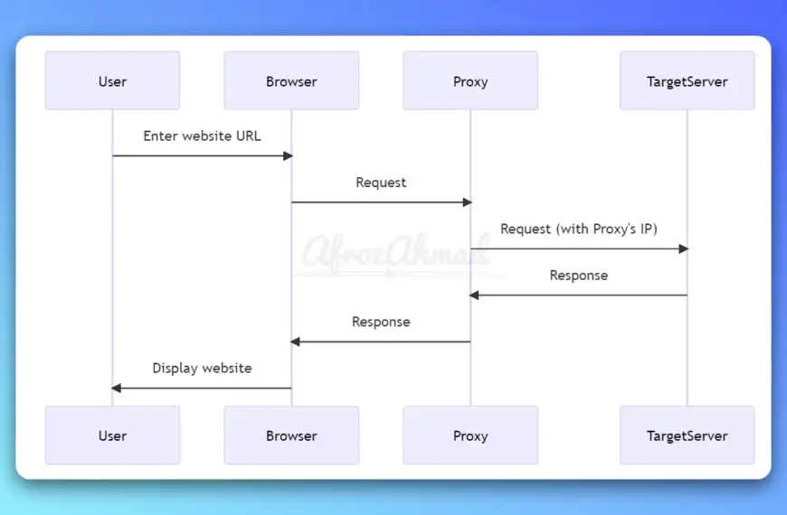 What are Proxies and How Proxies Work?