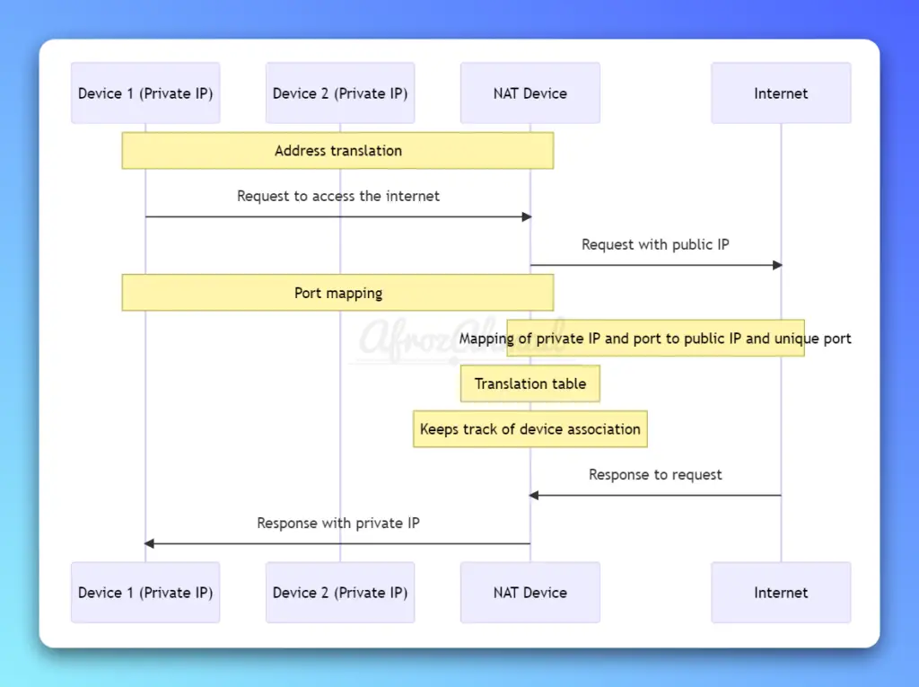 How NAT Works?
