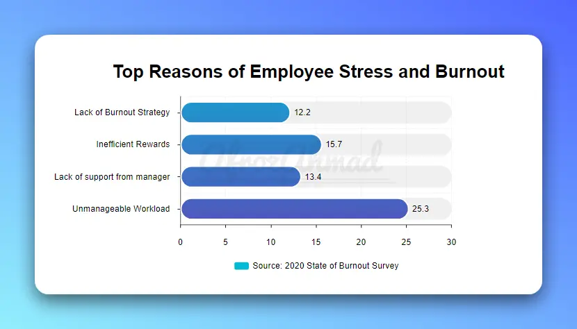 Top Reasons of Employee Stress and Burnout