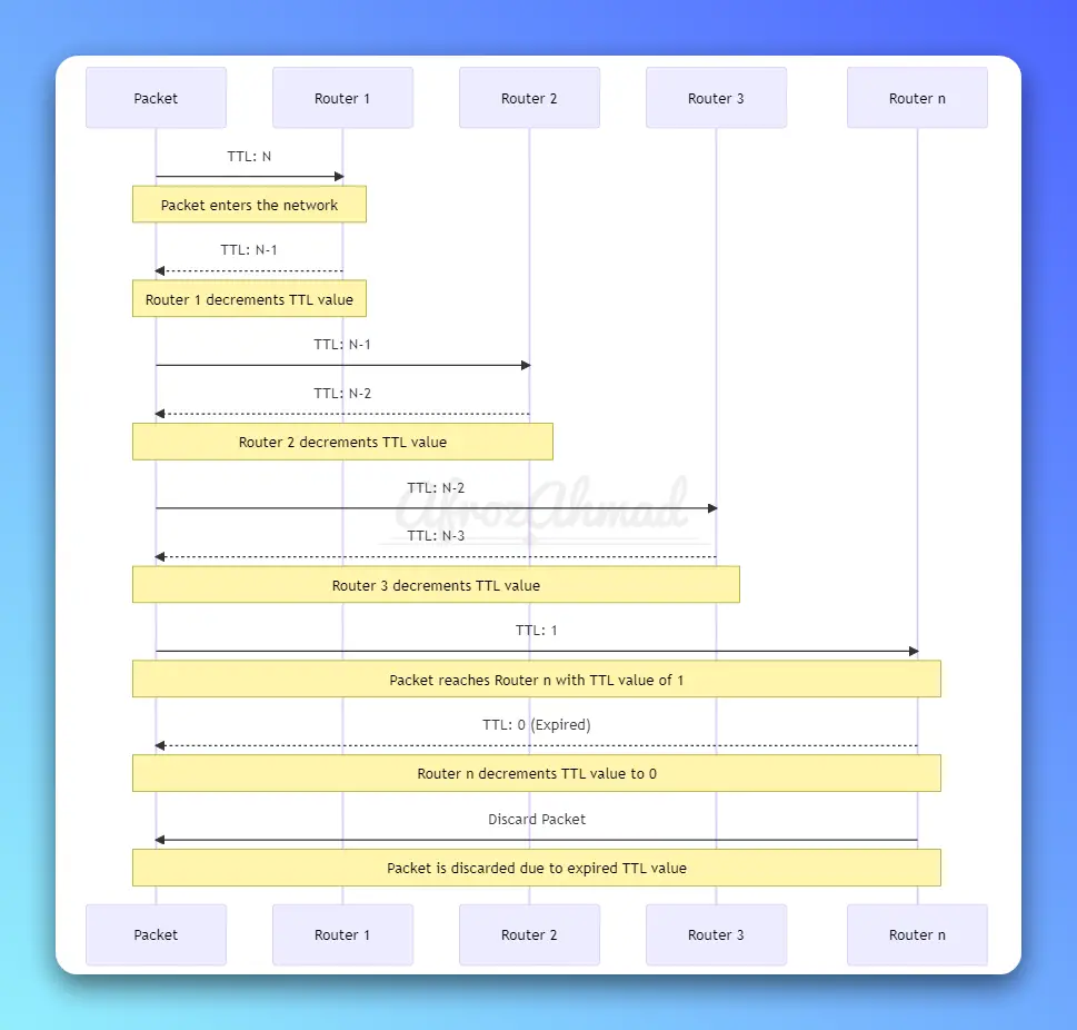 what-does-ttl-mean-in-dns-and-networking-eldernode-blog