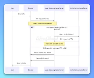 What is ttl in dns and how it works