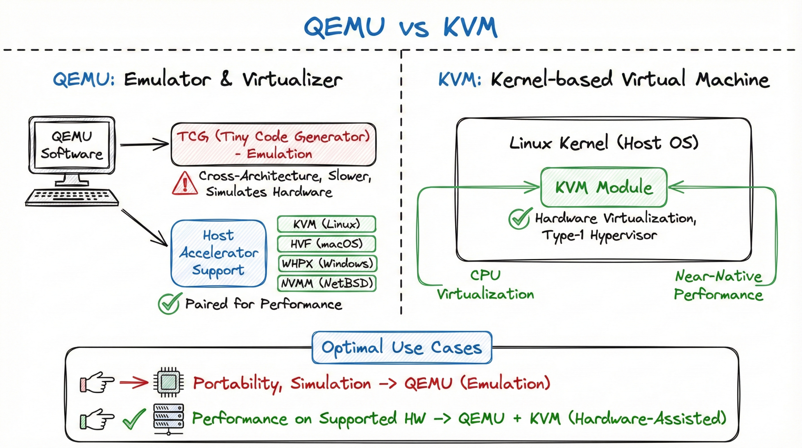 QEMU vs KVM