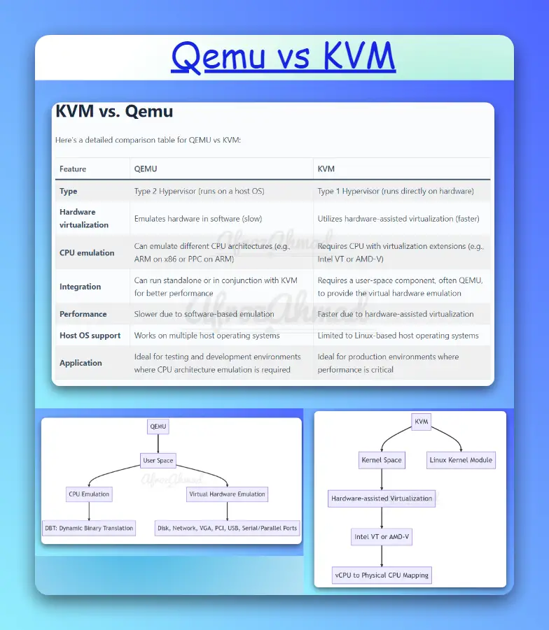 Qemu vs KVM