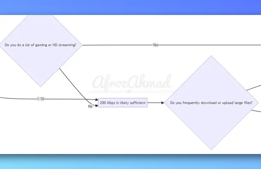 Is 200 Mbps Fast Enough for You?