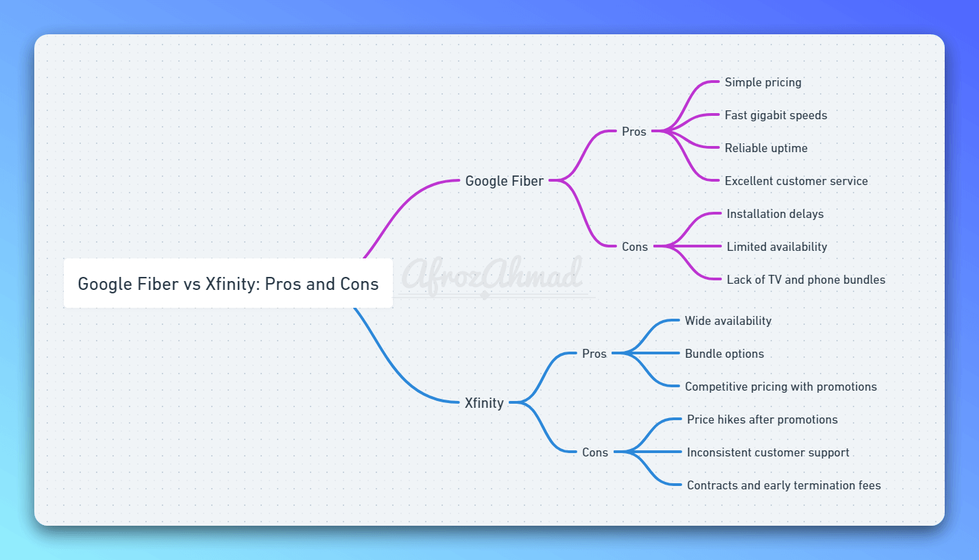 Google Fiber vs Xfinity Pros and Cons