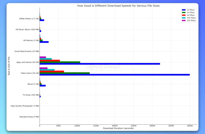 Is 60 mbps fast Enough - Speed Comparisons