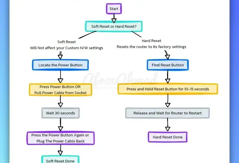 How to Reset Spectrum Router Modem