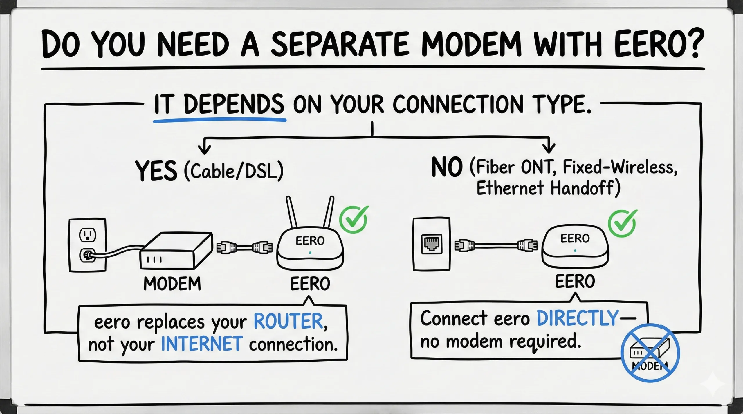 Do you need a separate modem with eero