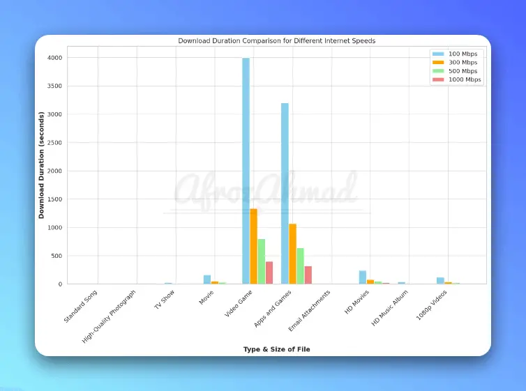 300 mbps vs 100, 500 and 1000 mbps comparison Chart