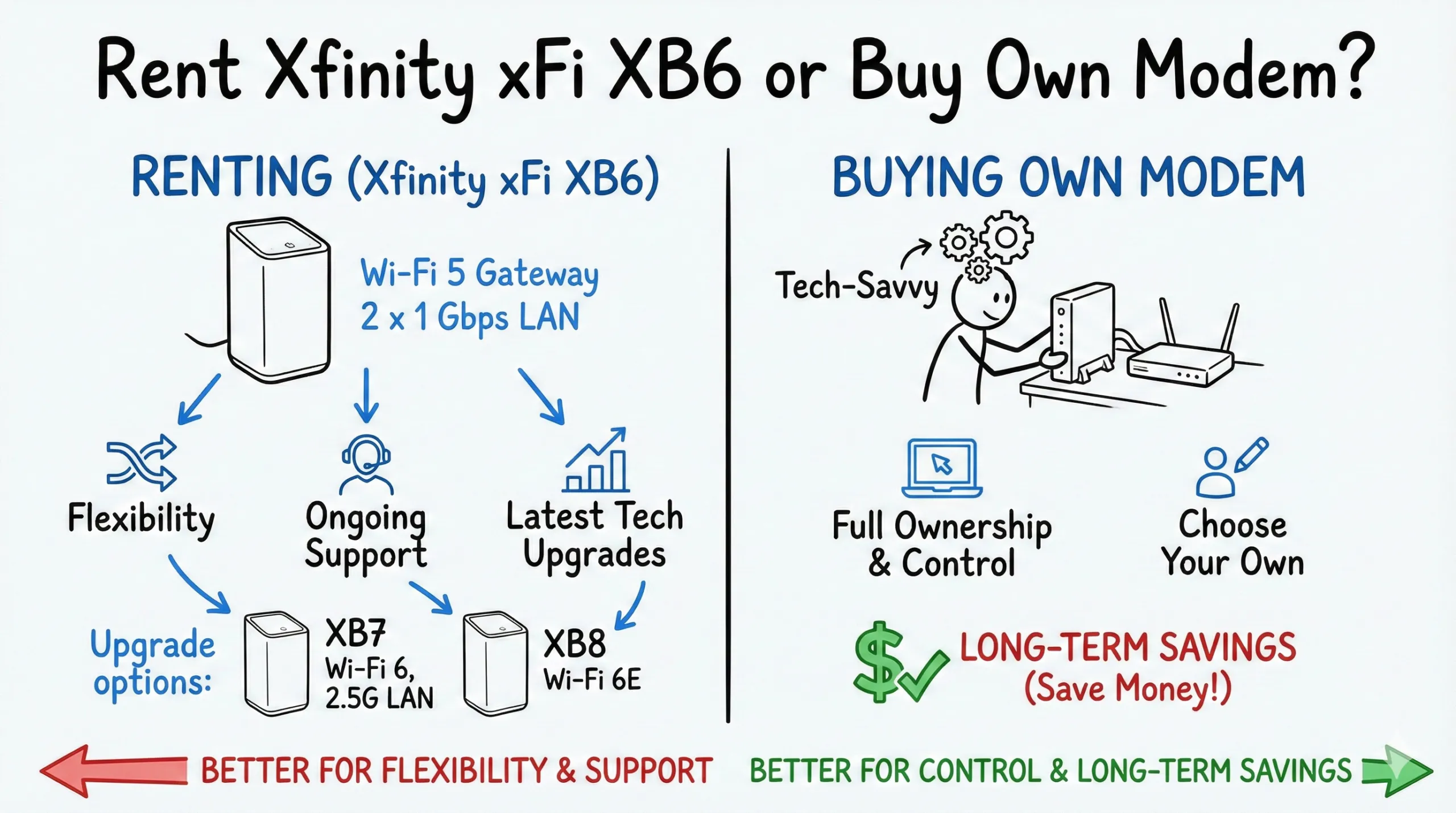 Rent Xfinity xFi XB6 or Buy Own Modem