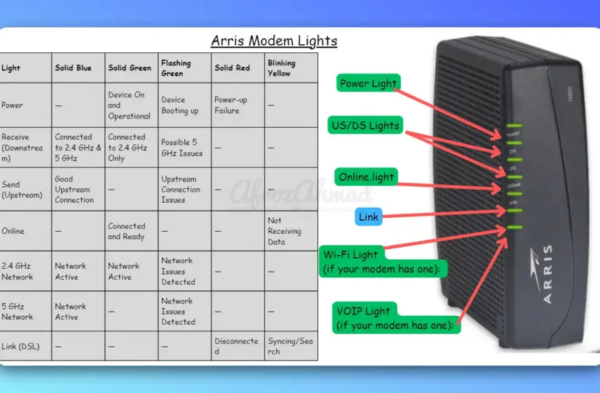 Arris Modem Lights