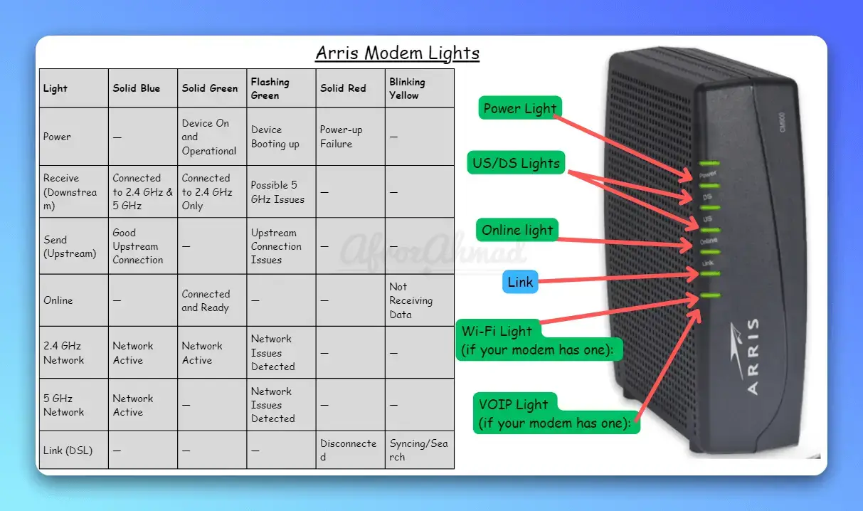 Arris Modem Lights