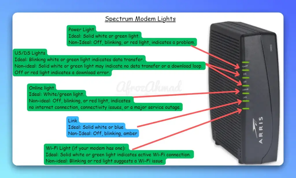 Spectrum Modem Lights Meaning