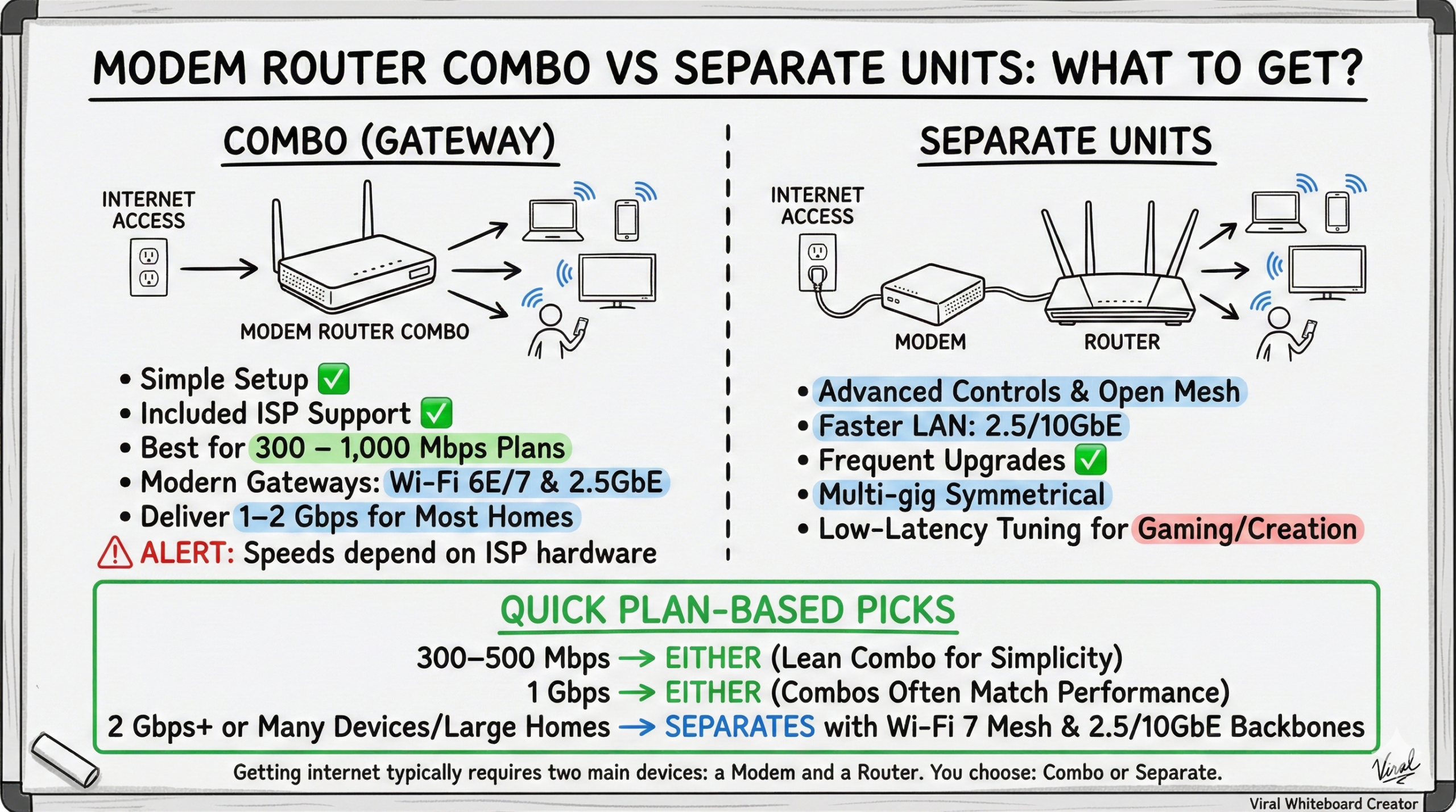 Modem Router Combo vs Separate Units Differences & What To Get