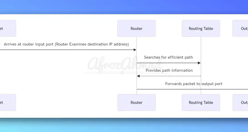 How does Router Work?