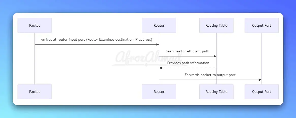 How does Router Work?