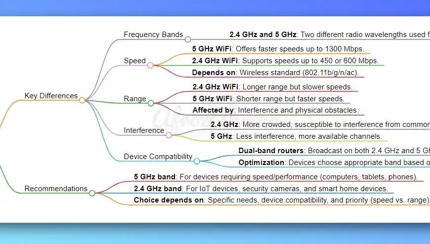 2.4 vs 5 Ghz WiFi - Mindmap