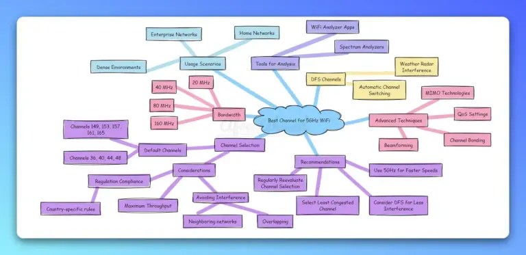 Best Channel for 5 Ghz WiFi