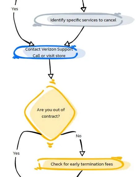 Cancel Verizon Services FlowChart