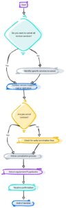 Cancel Verizon Services FlowChart