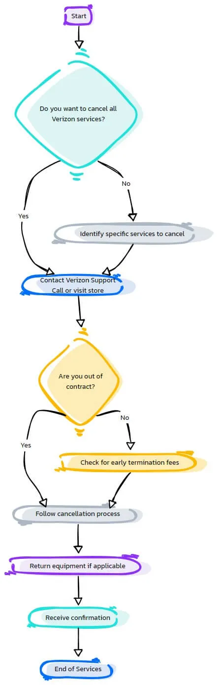 Cancel Verizon Services FlowChart