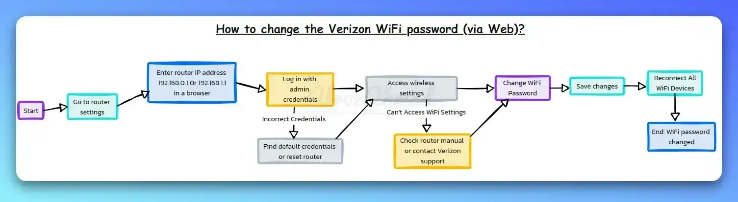 How to Change Verizon WiFi Password