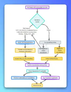 How to Cancel Centurylink Service - Step-By-Step