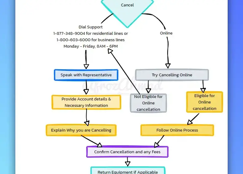 How to Cancel Centurylink Service - Step-By-Step