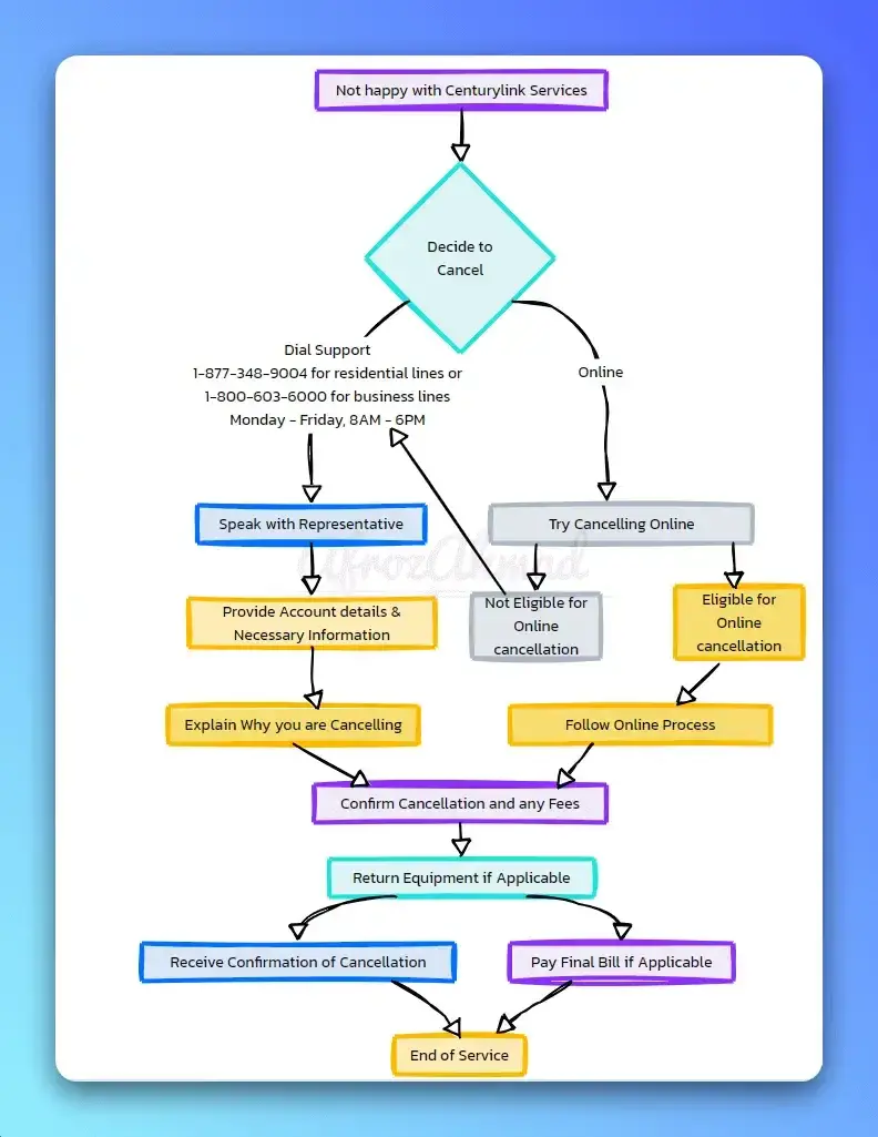 How to Cancel Centurylink Service - Step-By-Step